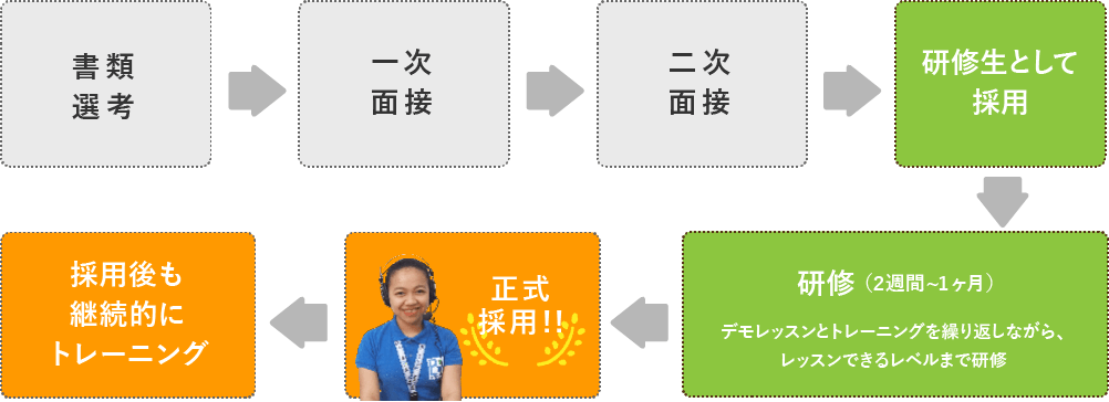 採用プロセスは2回の面接で採用後、2週間から1ヶ月の研修を経て正式採用しています。