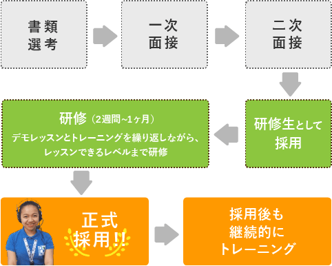 採用プロセスは2回の面接で採用後、2週間から1ヶ月の研修を経て正式採用しています。