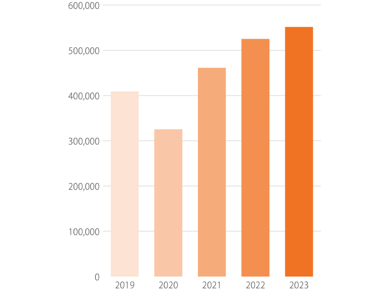 小学生以下の英検受験者の推移グラフ